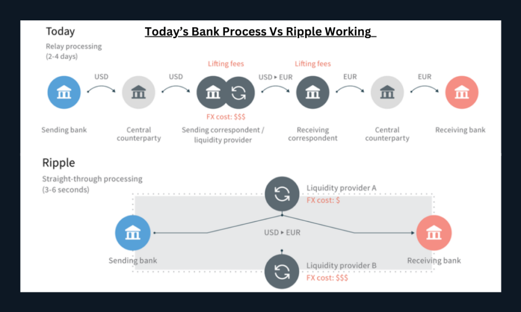 How does ripple work with banks?