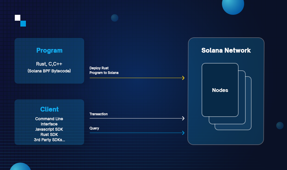 Solana An Third generation Blockchain based Platform Solana An Third generation Blockchain based Platform