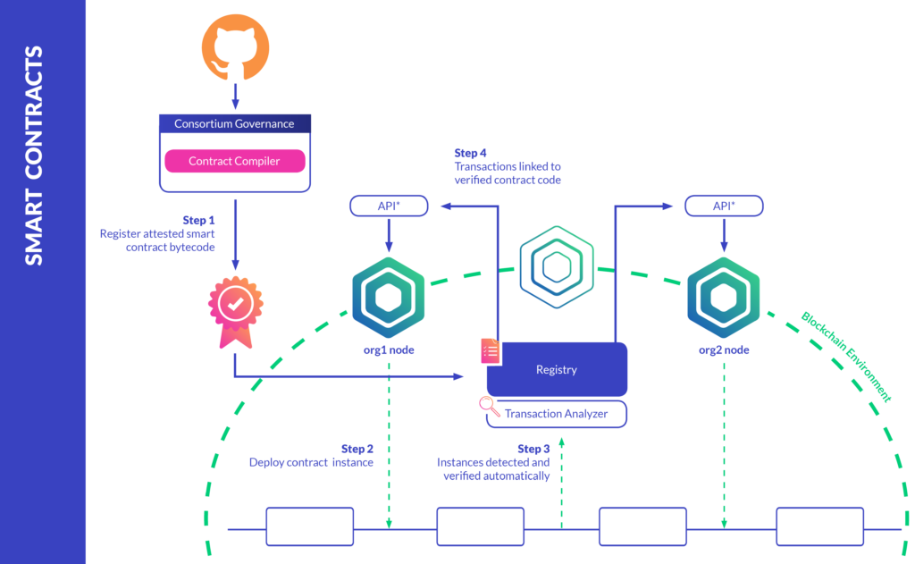 smart contracts