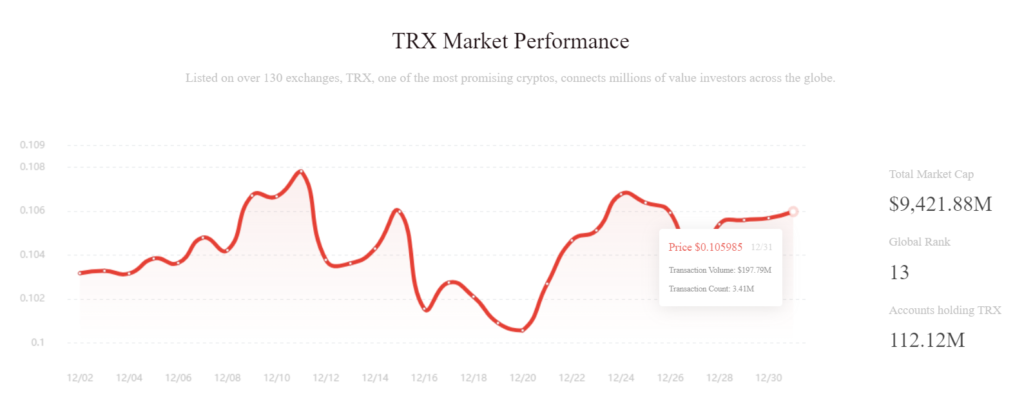 Tron Cryptocurrency Price Chart