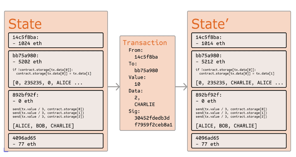 Ethereum-Transaction