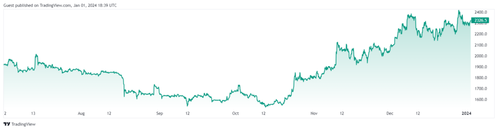 ethereum 6 Months chart